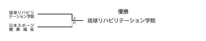 第20回全国専門学校バレーボール選手権大会沖縄ブロック予選 結果