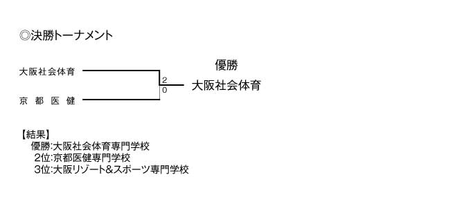第20回全国専門学校バレーボール選手権大会関西ブロック予選 結果2