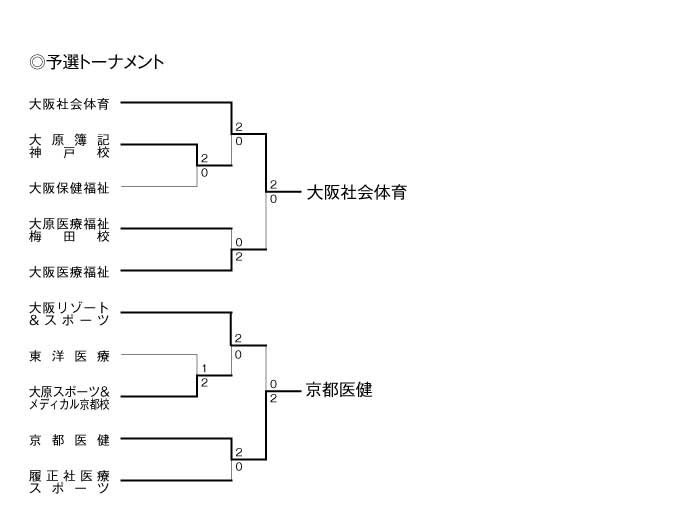 第20回全国専門学校バレーボール選手権大会関西ブロック予選 結果1