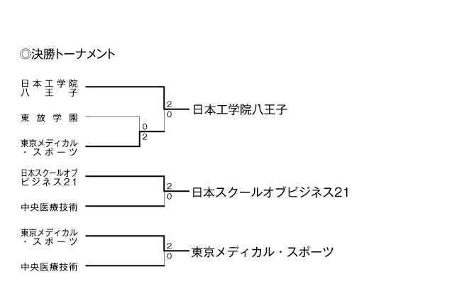 第20回全国専門学校バレーボール選手権大会関東ブロック予選 結果3