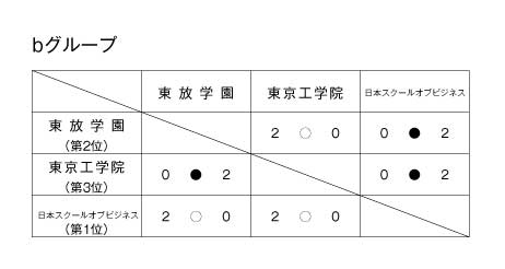 第20回全国専門学校バレーボール選手権大会関東ブロック予選 結果2