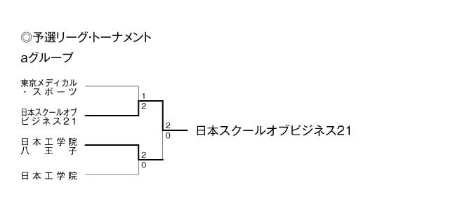 第20回全国専門学校バレーボール選手権大会関東ブロック予選 結果1