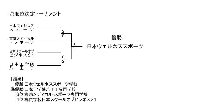 第20回全国専門学校バレーボール選手権大会関東ブロック予選 結果4