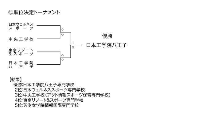 第20回全国専門学校バレーボール選手権大会関東ブロック予選 結果4