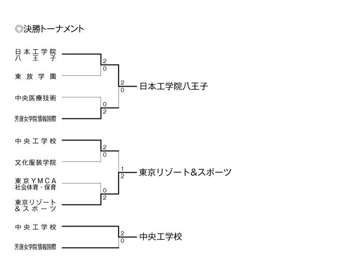 第20回全国専門学校バレーボール選手権大会関東ブロック予選 結果3