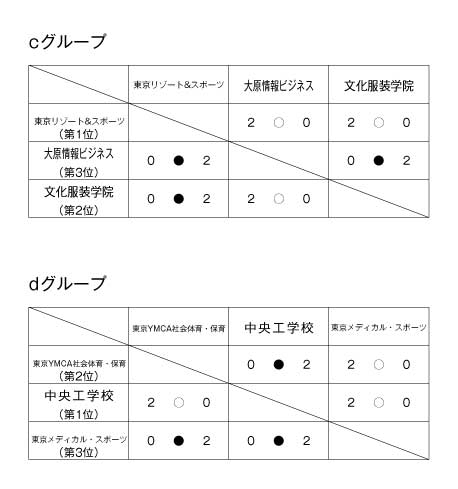 第20回全国専門学校バレーボール選手権大会関東ブロック予選 結果2