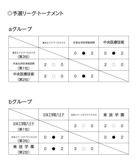 第20回全国専門学校バレーボール選手権大会関東ブロック予選 結果1