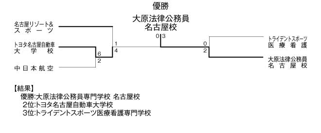 平成23年度全国専門学校サッカー選手権大会東海・北信越ブロック愛知・岐阜地区代表決定戦 結果