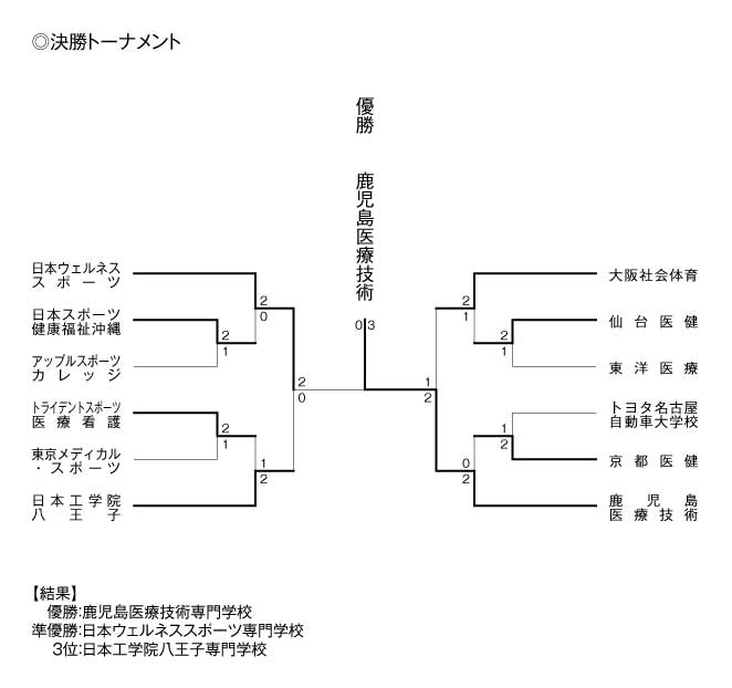 第20回全国専門学校バレーボール選手権大会 結果2