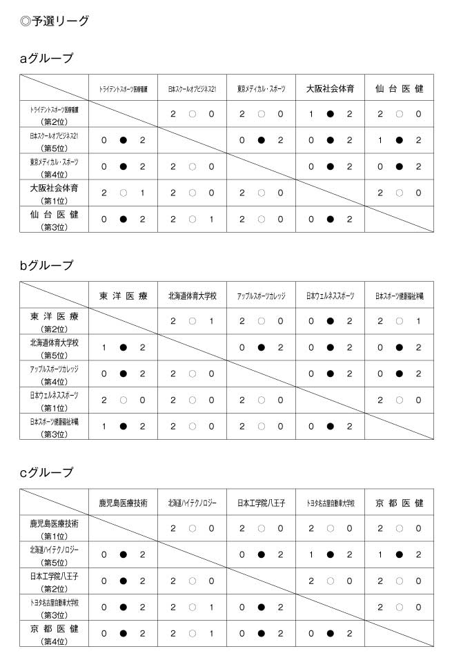 第20回全国専門学校バレーボール選手権大会 結果1