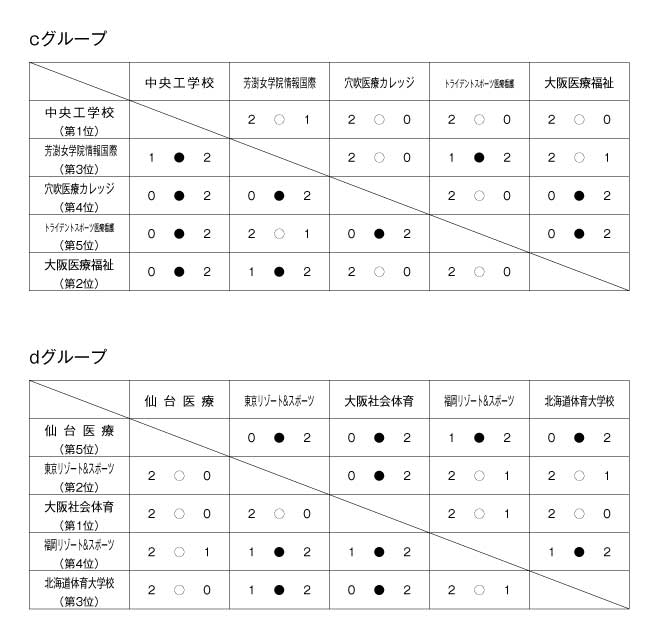 第20回全国専門学校バレーボール選手権大会 結果2