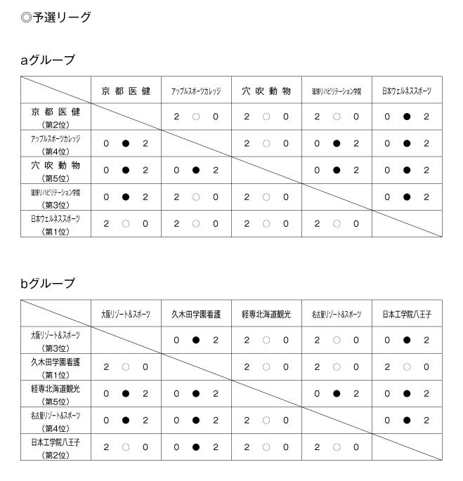 第20回全国専門学校バレーボール選手権大会 結果1