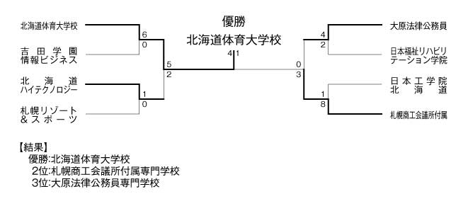 第21回全国専門学校サッカー選手権大会北海道地区予選 結果