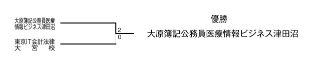 平成23年度全国専門学校サッカー選手権南関東代表決定戦 結果
