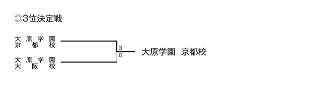 第21回関西専門学校テニス大会（団体戦） 結果4