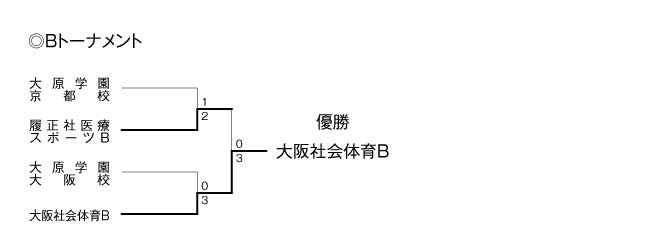 第21回関西専門学校テニス大会（団体戦） 結果3