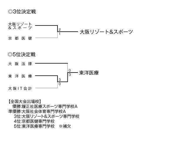 第21回関西専門学校テニス大会（団体戦） 結果2