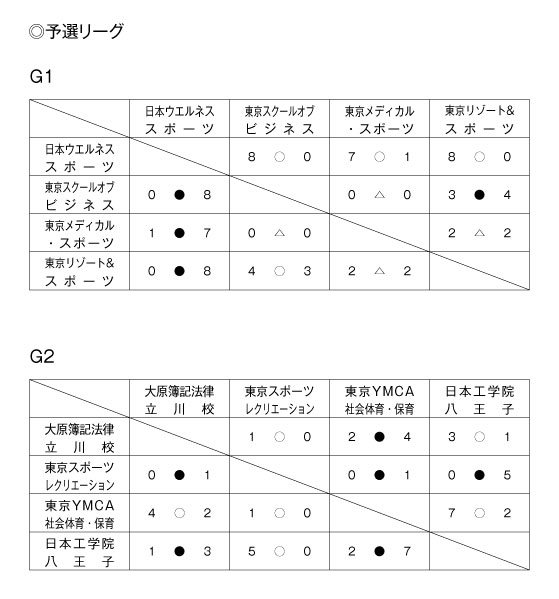 第30回東京都専門学校秋季サッカー大会（I部） 結果1