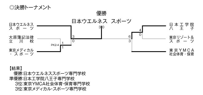 第30回東京都専門学校秋季サッカー大会（I部） 結果2
