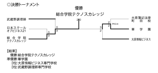 第30回東京都専門学校秋季サッカー大会（II部） 結果3