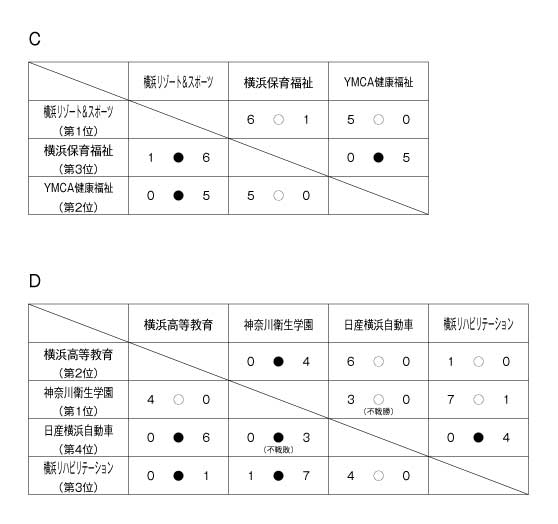 第20回神奈川県専門学校体育大会（サッカー） 結果2