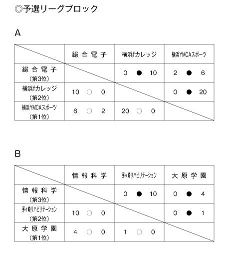 第20回神奈川県専門学校体育大会（サッカー） 結果1