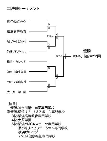 第20回神奈川県専門学校体育大会（サッカー） 結果3