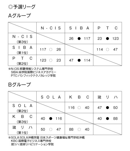 第16回全国専門学校バスケットボール選手権沖縄県予選 結果1