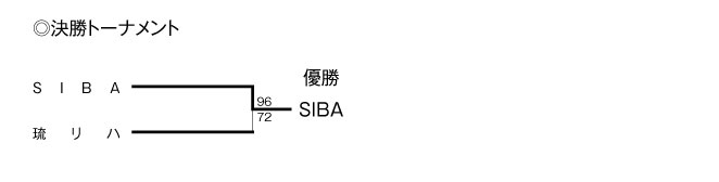 第16回全国専門学校バスケットボール選手権沖縄県予選 結果2