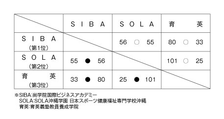 第16回全国専門学校バスケットボール選手権沖縄県予選 結果