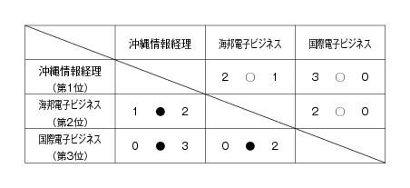 第11回全国専門学校テニス選手権沖縄県大会（団体戦） 結果