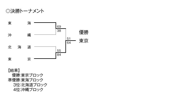 第13回全国専門学校バスケットボール選抜大会 結果2