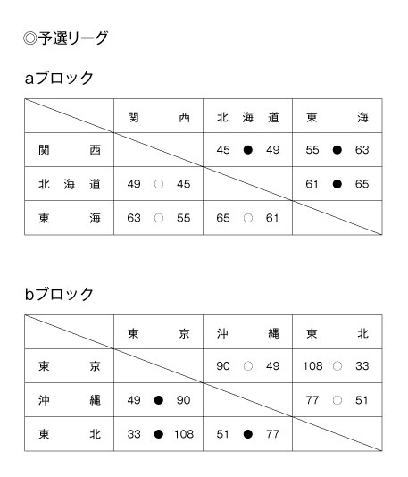 第13回全国専門学校バスケットボール選抜大会 結果1