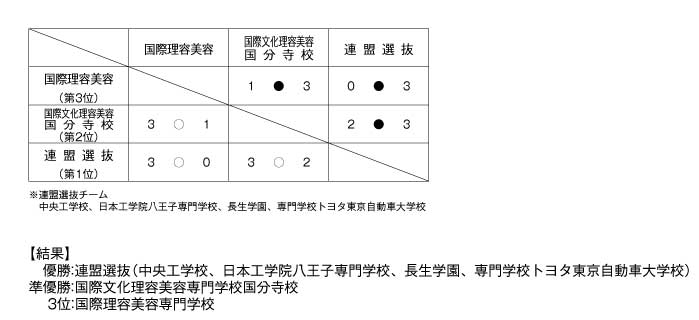第35回東京都専門学校卓球選手権大会（団体戦） 結果