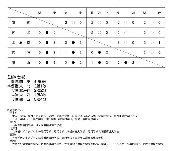 第18回全国専門学校バレーボール選抜優勝大会 結果