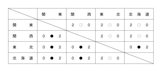 第18回全国専門学校バレーボール選抜優勝大会 結果1