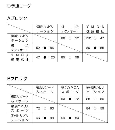 第17回全国専門学校バスケットボール選手権大会神奈川県予選会 結果1