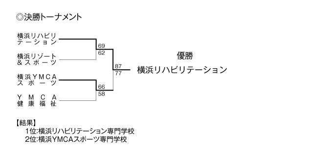 第17回全国専門学校バスケットボール選手権大会神奈川県予選会 結果2