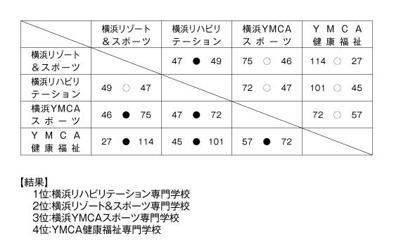 第17回全国専門学校バスケットボール選手権大会神奈川県予選会 結果