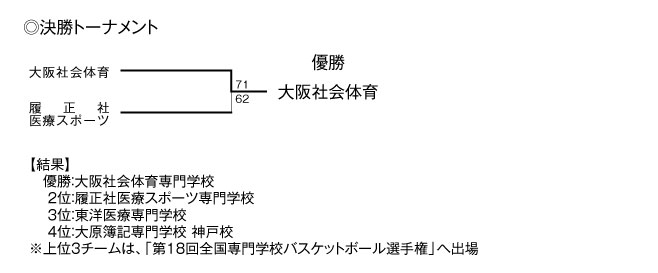 第18回関西専門学校バスケットボール選手権大会 結果2
