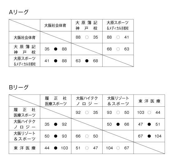 第18回関西専門学校バスケットボール選手権大会 結果1