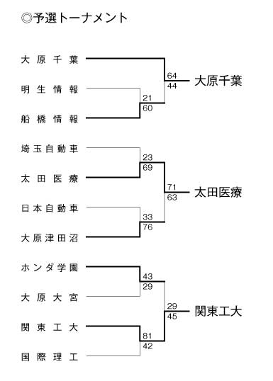第17回全国専門学校バスケットボール選手権南関東ブロック予選大会 結果1
