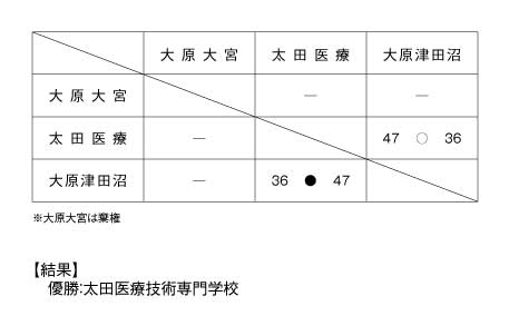 第17回全国専門学校バスケットボール選手権南関東ブロック予選大会 結果