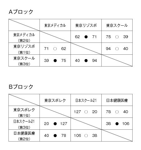 2012年度東京都専門学校バスケットボール選手権大会 結果1