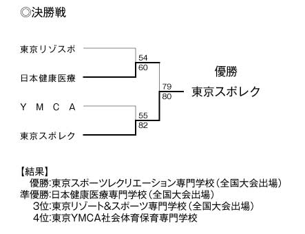 2012年度東京都専門学校バスケットボール選手権大会 結果3