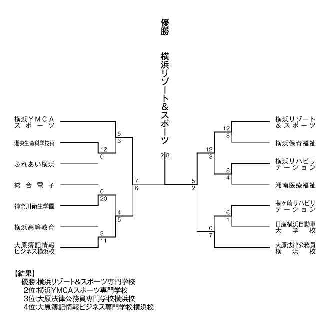 第21回神奈川県専門学校体育大会軟式野球大会 結果
