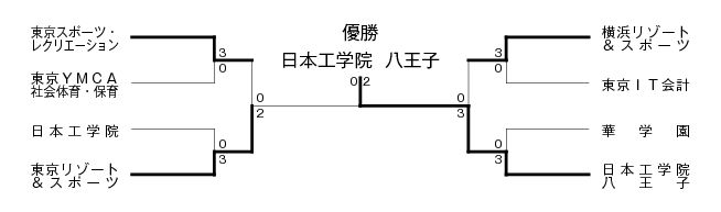 第30回東京都専門学校夏季総合テニス大会（団体戦A） 結果1