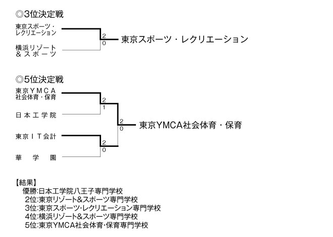 第30回東京都専門学校夏季総合テニス大会（団体戦A） 結果2