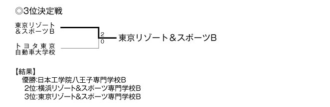 第30回東京都専門学校夏季総合テニス大会（団体戦B） 結果2
