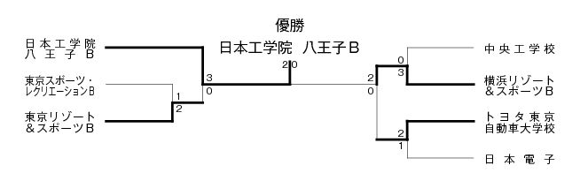 第30回東京都専門学校夏季総合テニス大会（団体戦B） 結果1